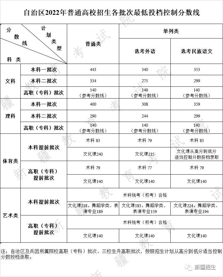 2022年新疆高考錄取分數線(xiàn)