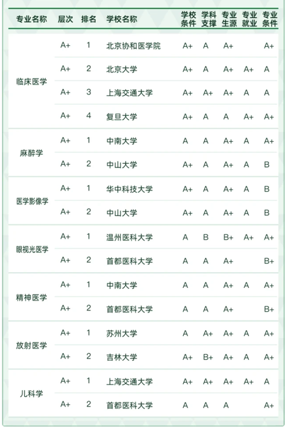 醫(yī)學(xué)類專業(yè)包括哪些,醫(yī)學(xué)類類專業(yè)學(xué)什么