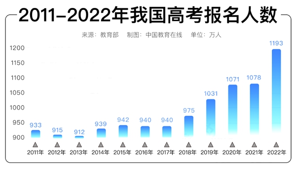 2023年高考難度趨勢,高考會(huì )越來(lái)越難嗎