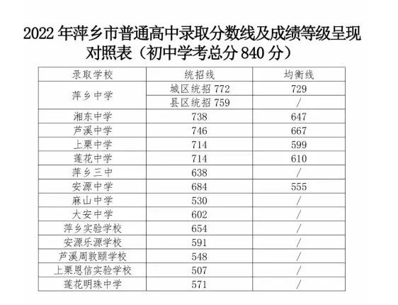 2022年江西中考錄取分數線(xiàn)是多少,江西中考分數線(xiàn)2022