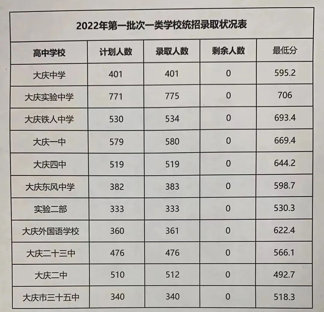 2022年黑龍江中考錄取分數線(xiàn)是多少,黑龍江中考分數線(xiàn)2022