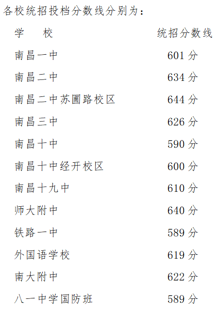 2022年江西中考錄取分數線(xiàn)是多少,江西中考分數線(xiàn)2022