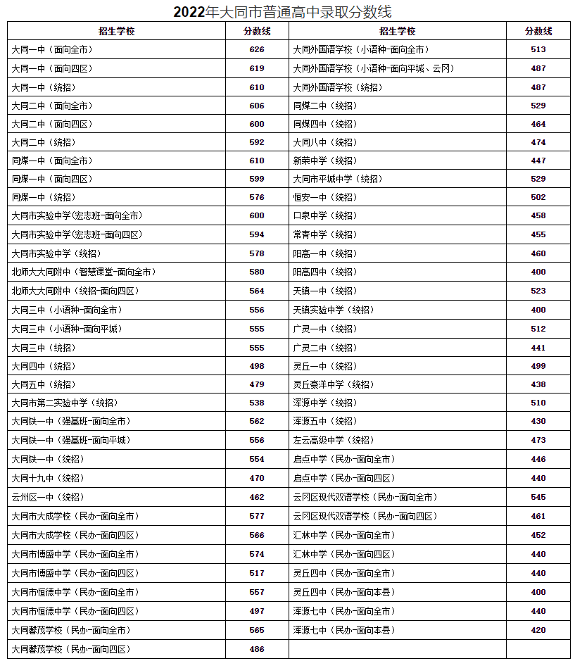 2022年山西中考錄取分數線(xiàn)是多少,山西中考分數線(xiàn)2022