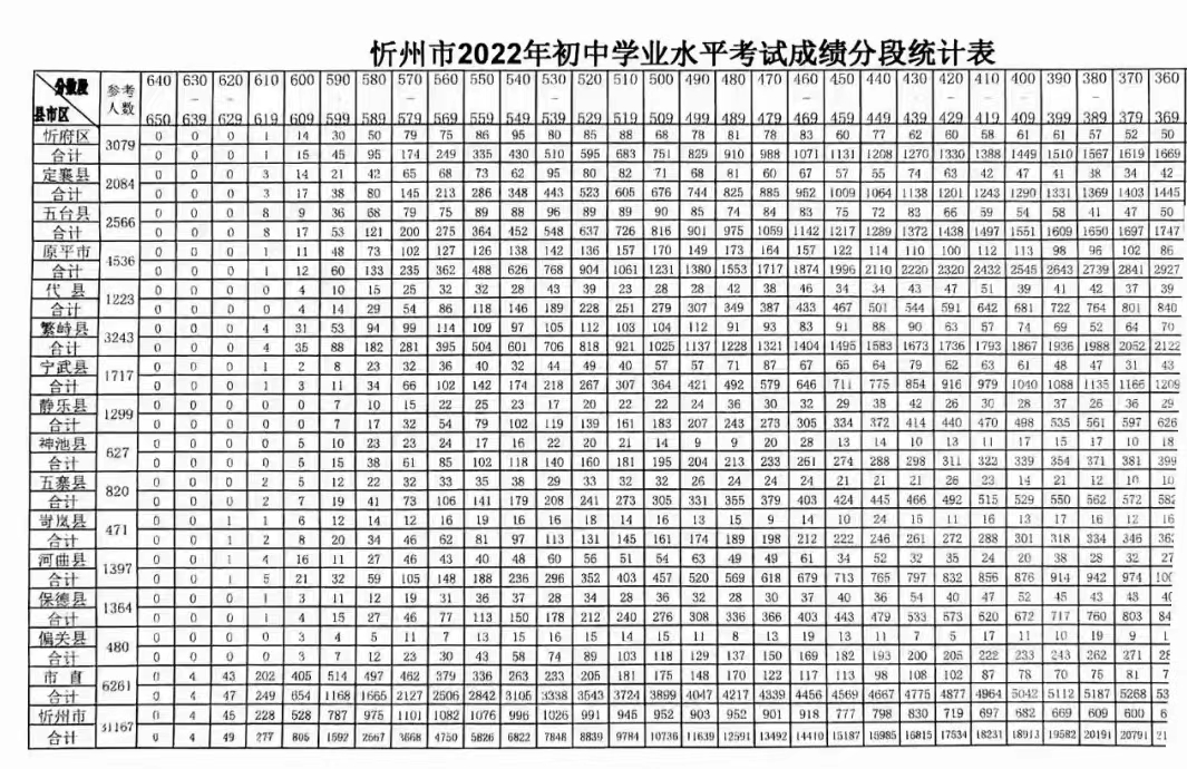 2022年山西中考錄取分數線(xiàn)是多少,山西中考分數線(xiàn)2022