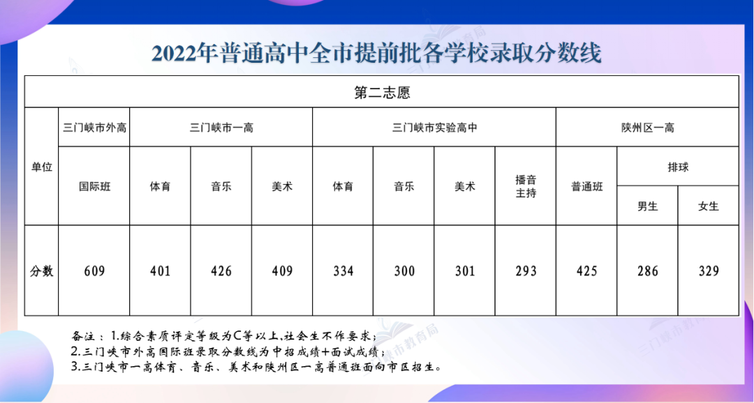 2022年河南中考錄取分數線(xiàn)是多少,河南中考分數線(xiàn)2022