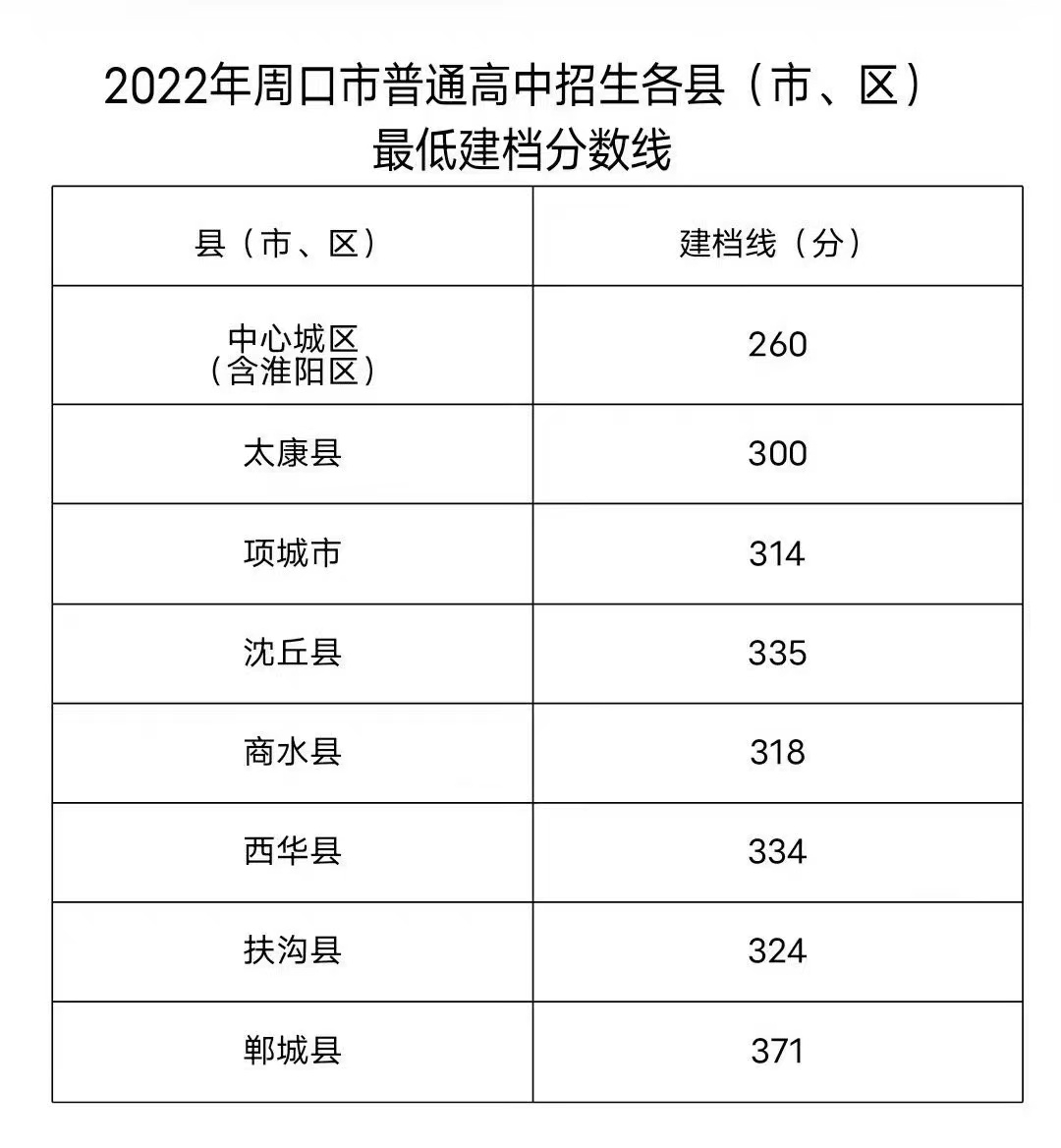 2022年河南中考錄取分數線(xiàn)是多少,河南中考分數線(xiàn)2022