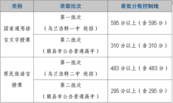 2022年內蒙古中考錄取分數線(xiàn)是多少,內蒙古中考分數線(xiàn)2022