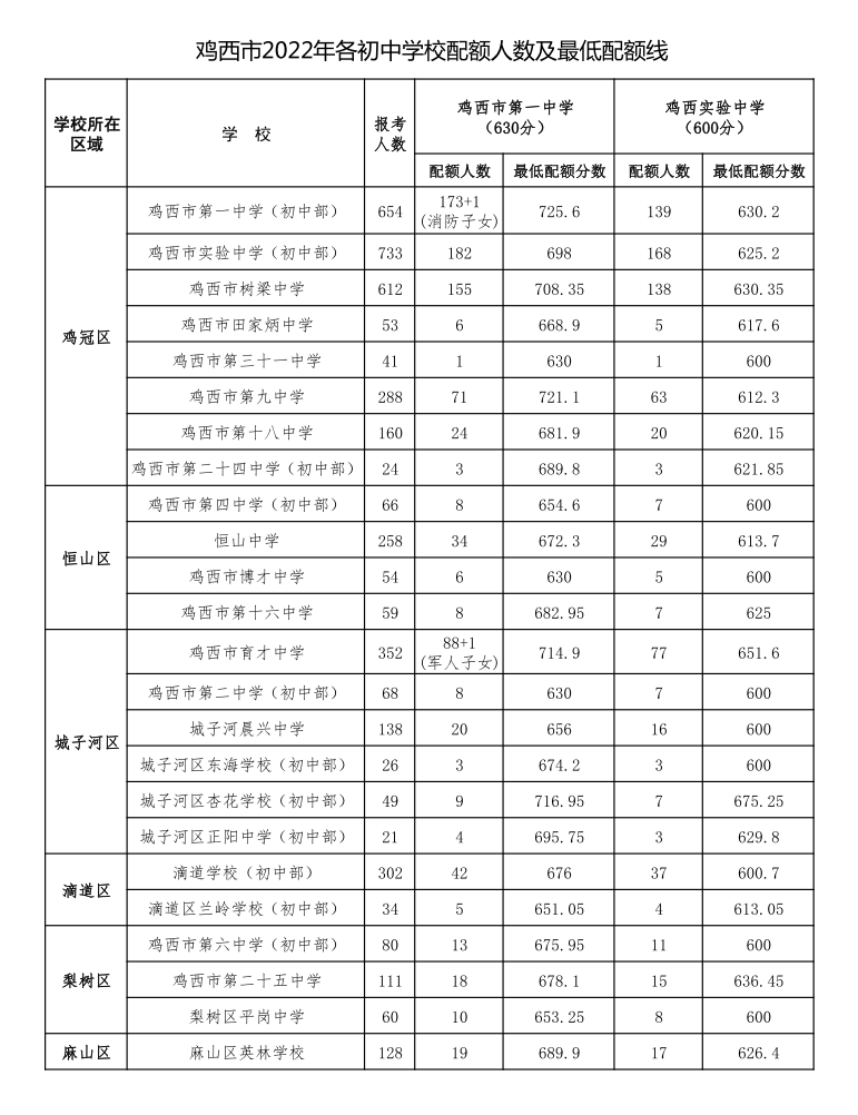 2022年雞西中考錄取分數線(xiàn),雞西中考分數線(xiàn)公布2022