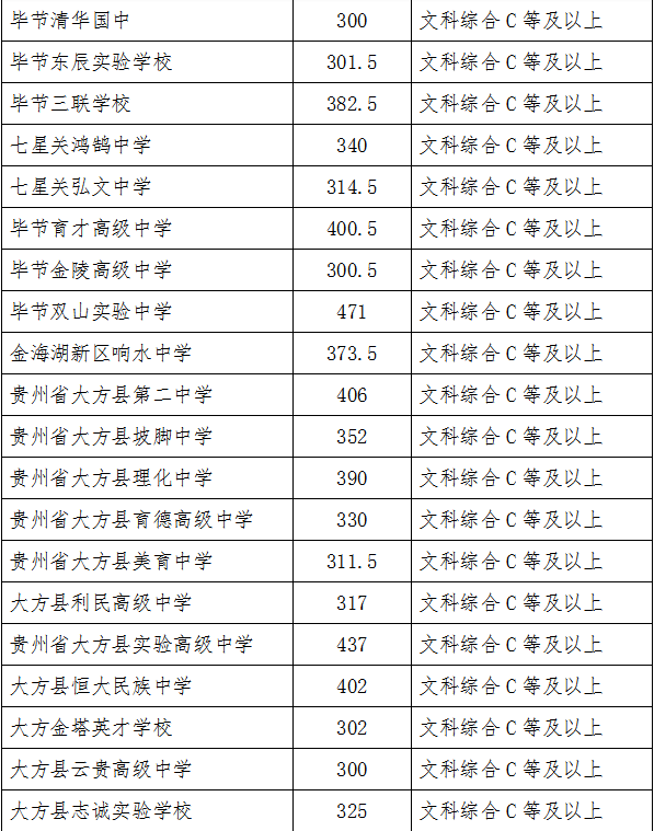 2022年畢節中考錄取分數線(xiàn),畢節中考分數線(xiàn)公布2022