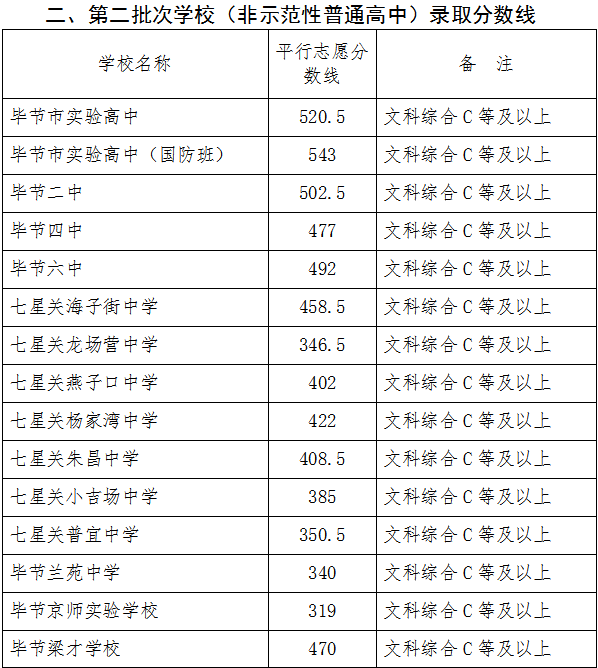 2022年畢節中考錄取分數線(xiàn),畢節中考分數線(xiàn)公布2022