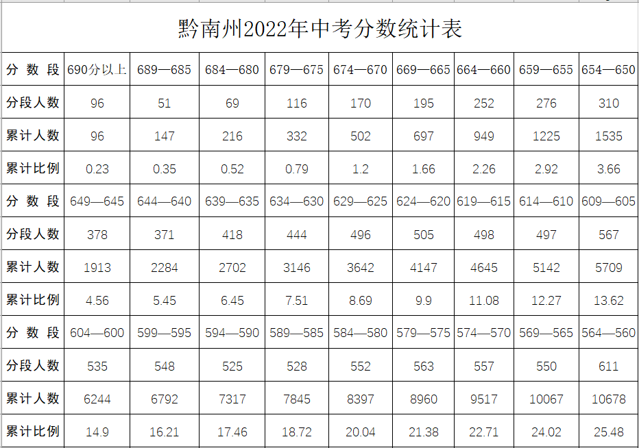 2022年黔南中考錄取分數線(xiàn),黔南中考分數線(xiàn)公布2022