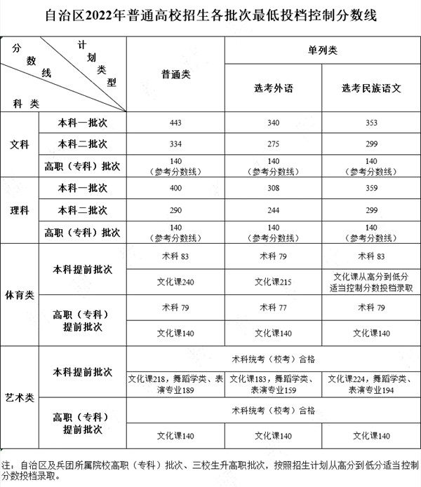 2022年新疆高考分數線(xiàn)