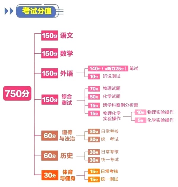 2023年上海市中考總分多少,上海市中考科目及各科分數