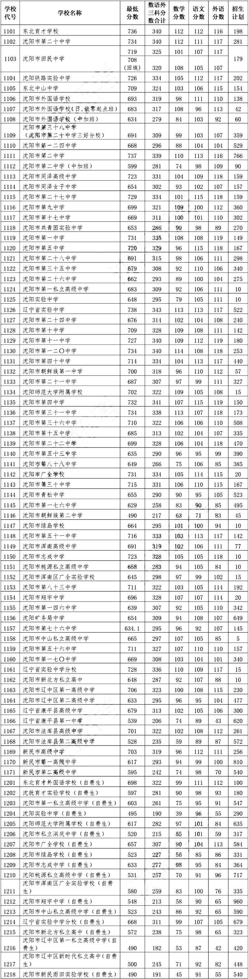 2022年遼寧中考錄取分數線(xiàn),遼寧中考分數線(xiàn)公布2022