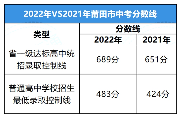 2022年福建中考分數線(xiàn),福建中考錄取分數線(xiàn)2022