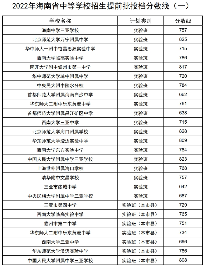 2023年海南中考錄取分數線(xiàn),海南市各高中錄取分數線(xiàn)一覽表