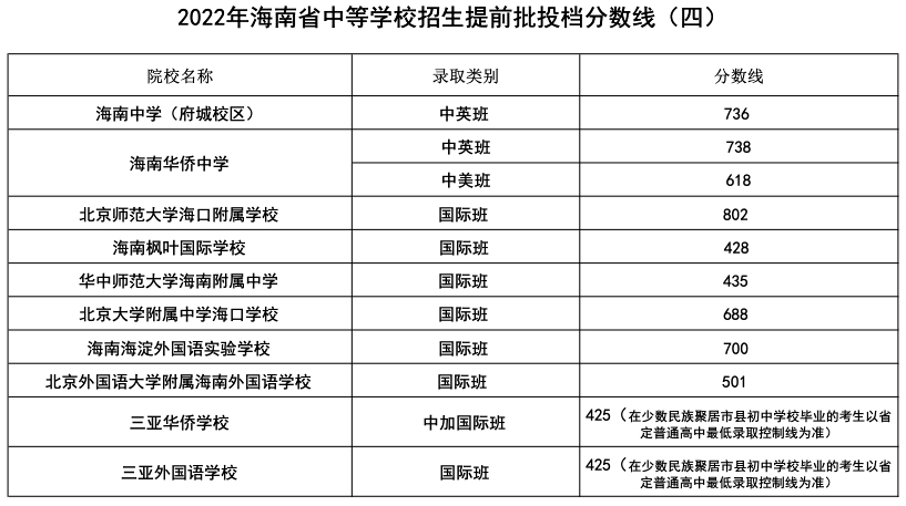 2023年海南中考錄取分數線(xiàn),海南市各高中錄取分數線(xiàn)一覽表