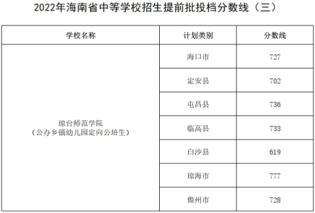 2023年海南中考錄取分數線(xiàn),海南市各高中錄取分數線(xiàn)一覽表