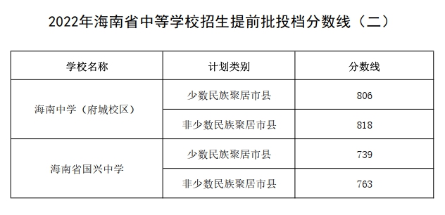 2023年海南中考錄取分數線(xiàn),海南市各高中錄取分數線(xiàn)一覽表