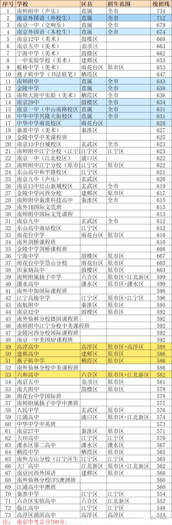 2022年南京中考錄取分數線(xiàn),南京市各高中錄取分數線(xiàn)一覽表