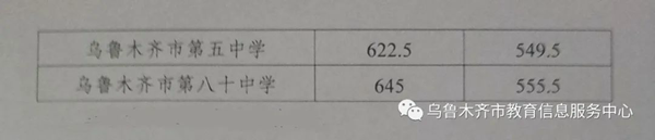 2022年新疆中考分數線(xiàn)