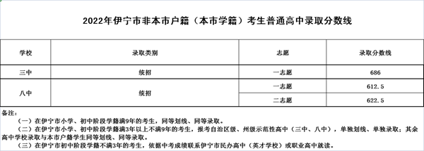 2022年新疆中考分數線(xiàn)