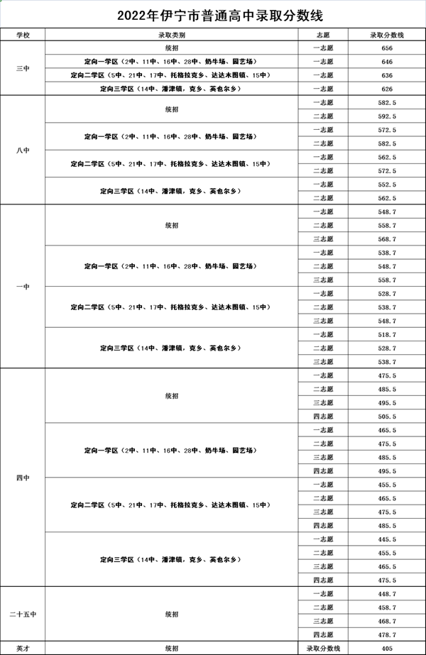 2022年新疆中考分數線(xiàn)