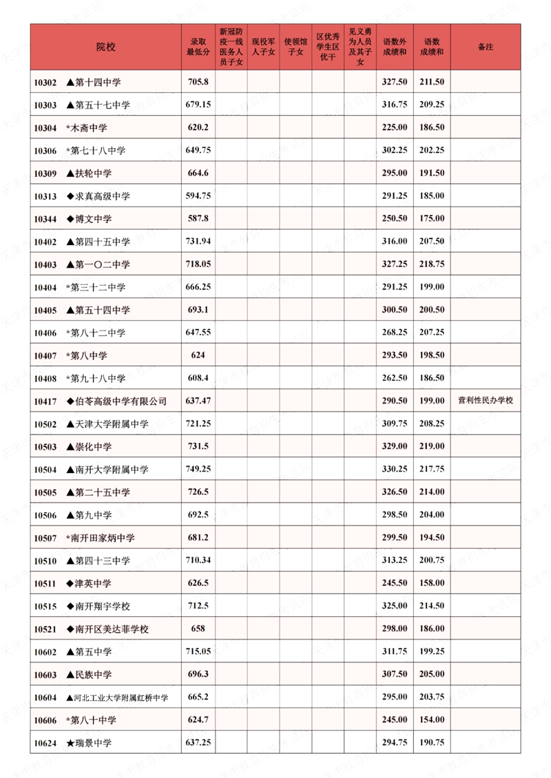 2022年天津中考分數線(xiàn)