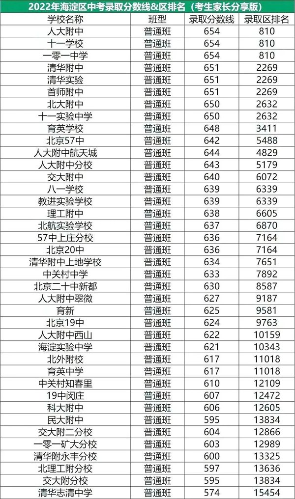 2022年北京海淀區中考分數線(xiàn)