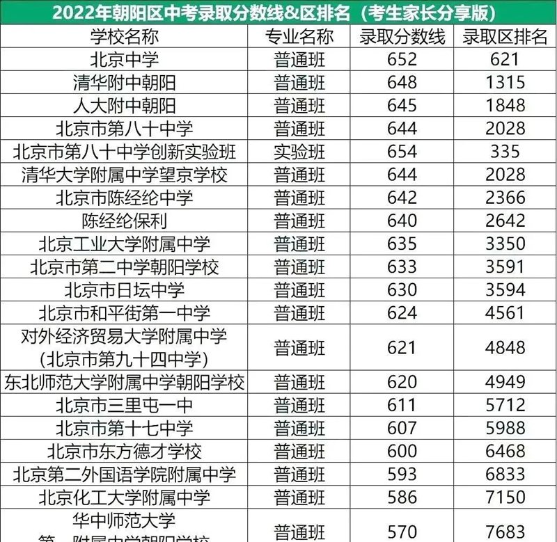 2022年北京朝陽(yáng)區中考分數線(xiàn)