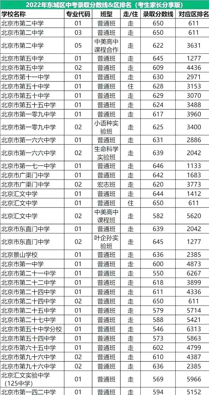 2022年北京東城區中考分數線(xiàn)