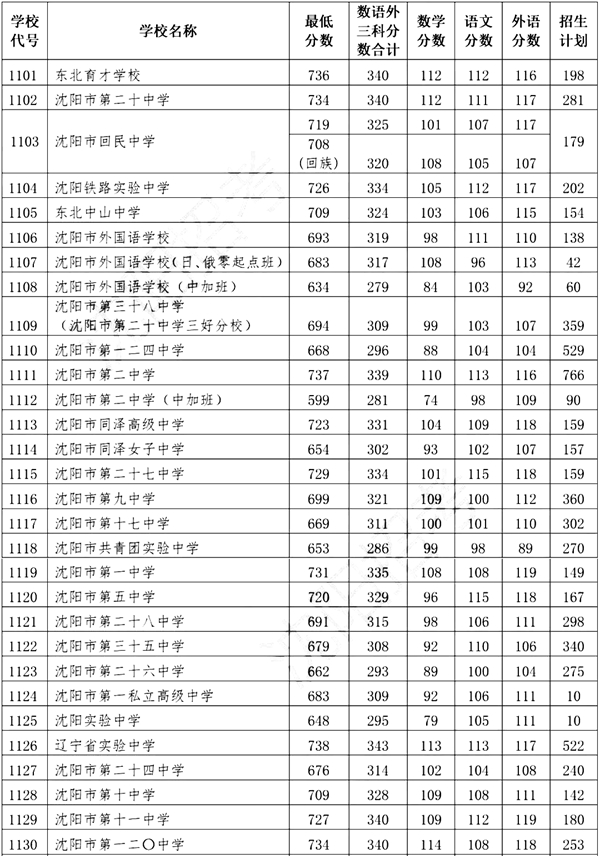 2022年遼寧中考錄取分數線(xiàn),遼寧中考分數線(xiàn)公布2022