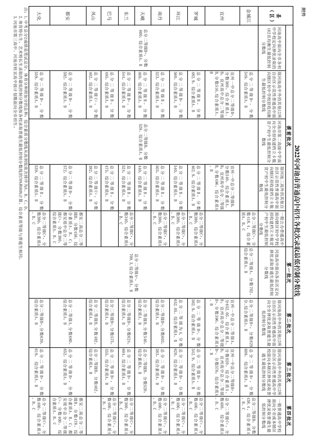 2022年河池中考錄取分數線(xiàn),河池中考分數線(xiàn)公布2022