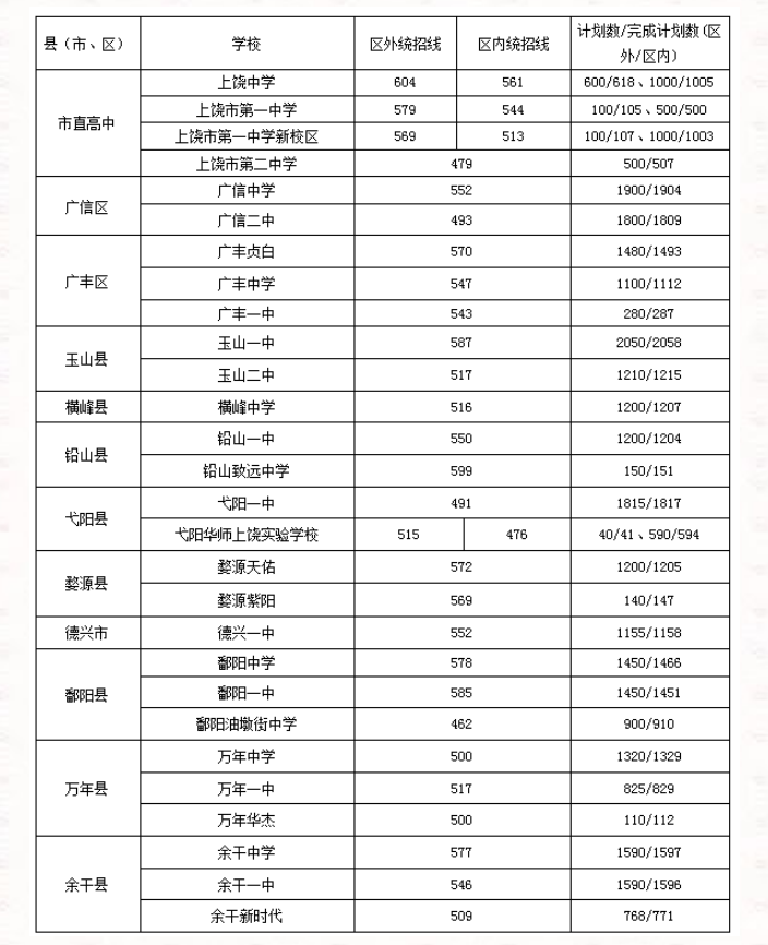 2022年江西中考錄取分數線(xiàn)是多少,江西中考分數線(xiàn)2022