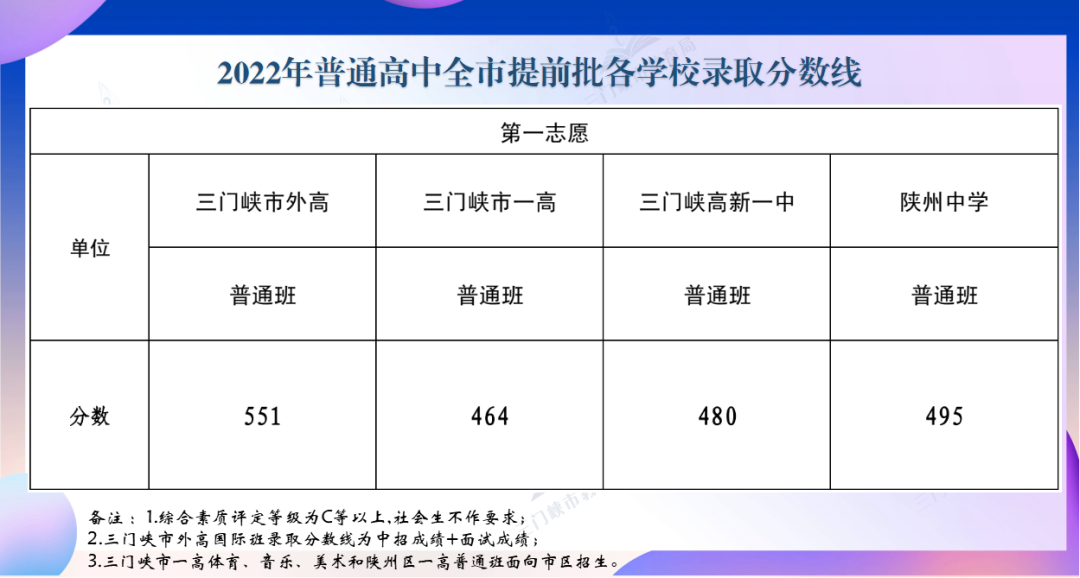 2022年河南中考錄取分數線(xiàn)是多少,河南中考分數線(xiàn)2022