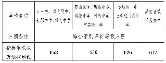 2022年湖南中考錄取分數線(xiàn)是多少,湖南中考分數線(xiàn)2022