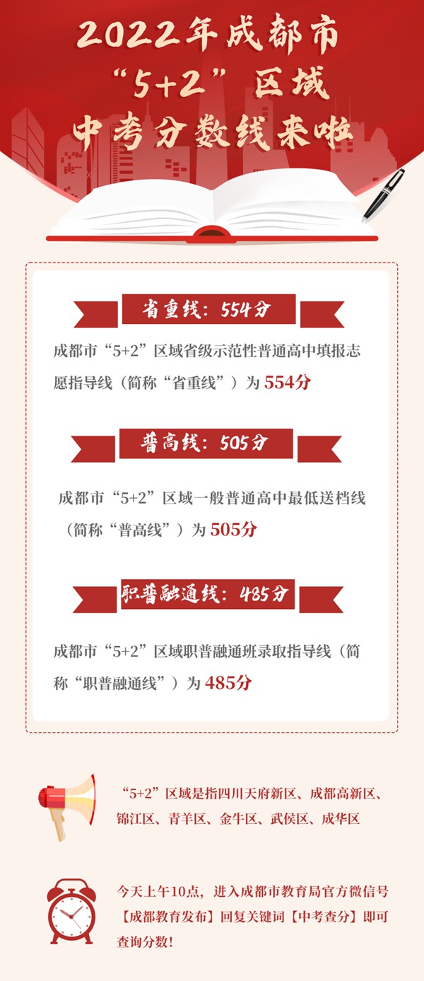 2022年四川中考錄取分數線(xiàn),四川中考分數線(xiàn)公布2022