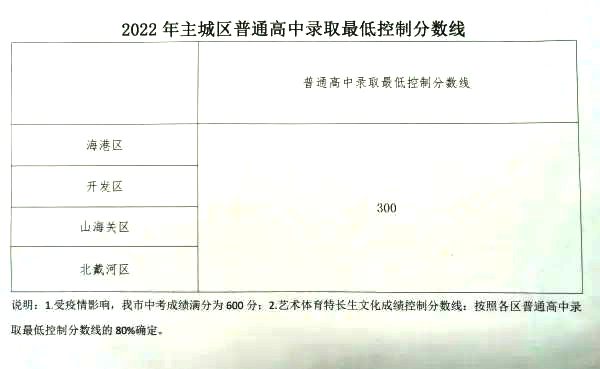 2022年河北中考錄取分數線(xiàn),河北中考分數線(xiàn)是多少