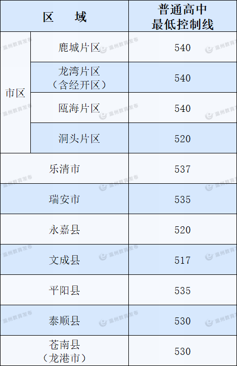 2022年浙江中考分數線(xiàn),浙江中考錄取分數線(xiàn)2022