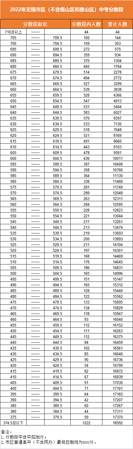 2022年江蘇中考分數線(xiàn),江蘇中考錄取分數線(xiàn)2022