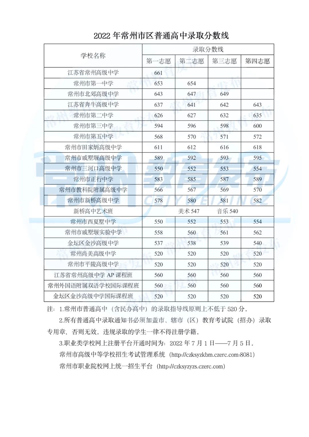 常州中考2022錄取分數線(xiàn),常州中考多少分可以上高中2022