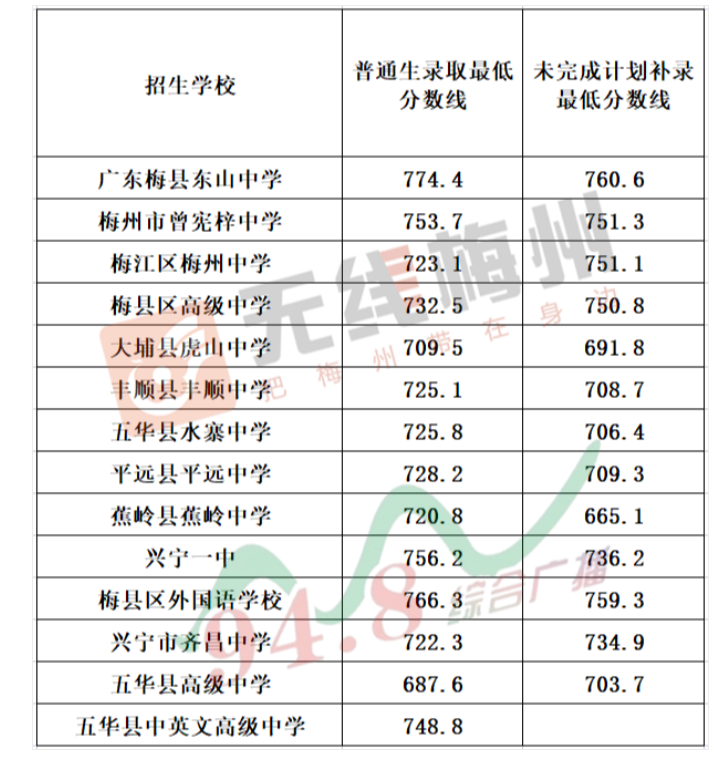 梅州中考2022錄取分數線(xiàn),梅州中考多少分可以上高中2022