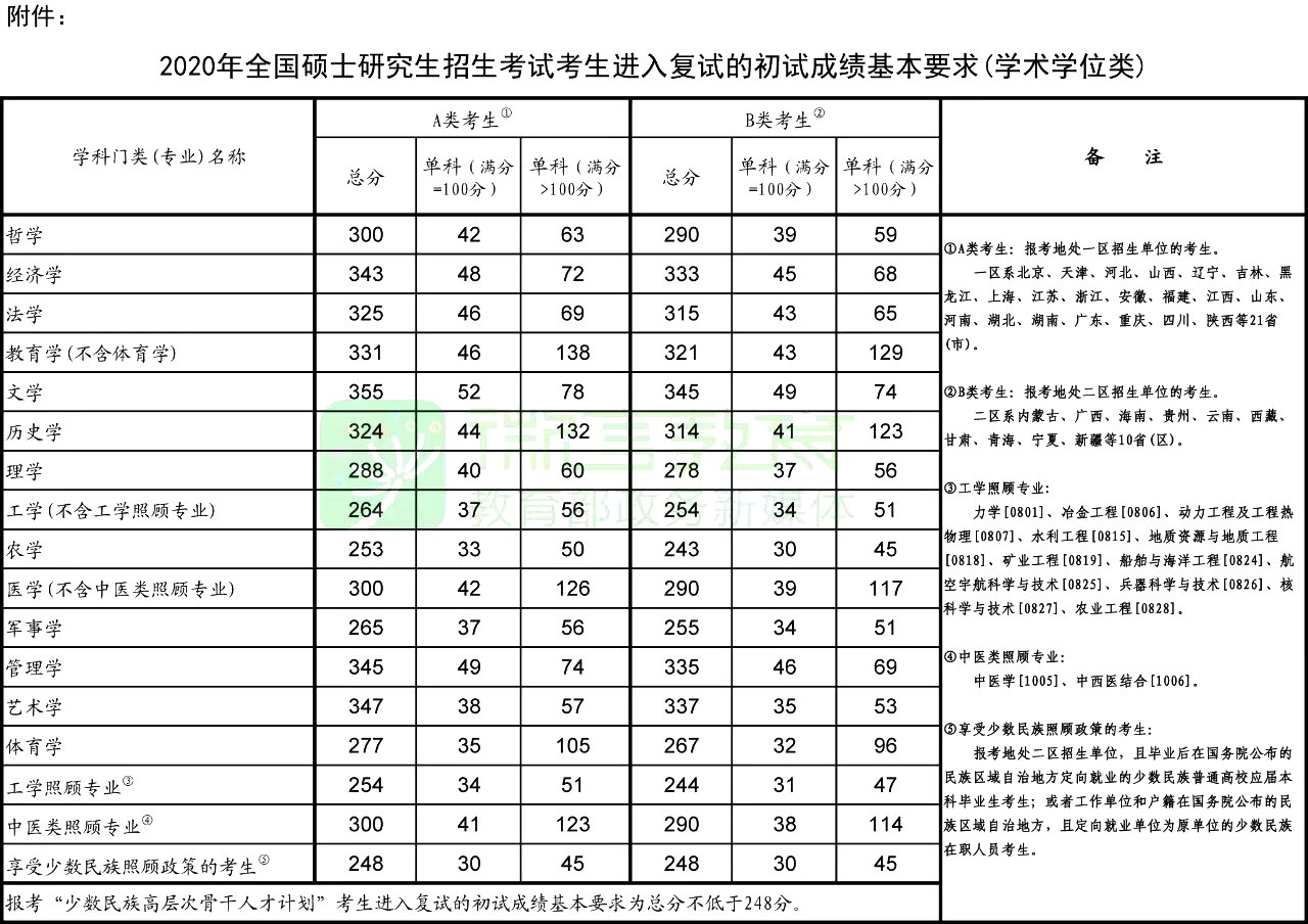 2020年考研國家復試線(xiàn)