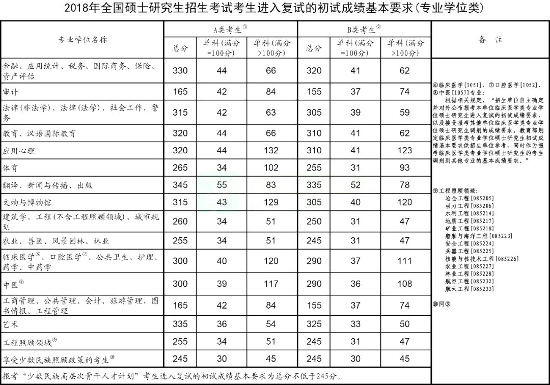 2018年考研國家復試線(xiàn)