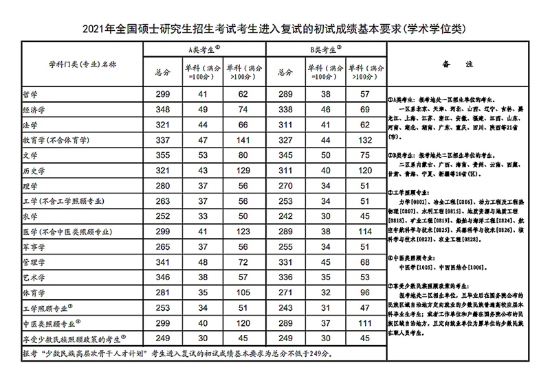 2021年考研國家復試線(xiàn)