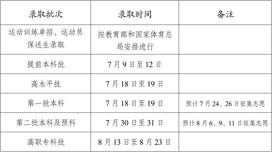 2023年云南高考錄取結果查詢(xún)時(shí)間,云南高考錄取結果什么時(shí)候公布？