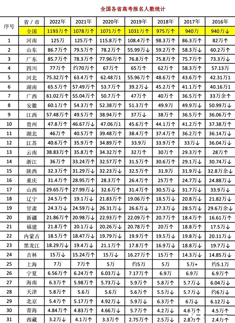 2023年高考人數是多少,各地高考生人數統計