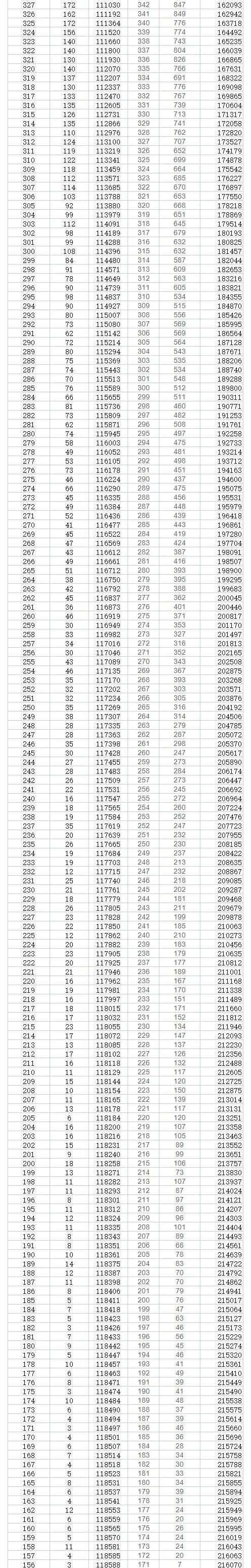 2023年貴州高考一分一段表,貴州高考分數位次排名查詢(xún)表