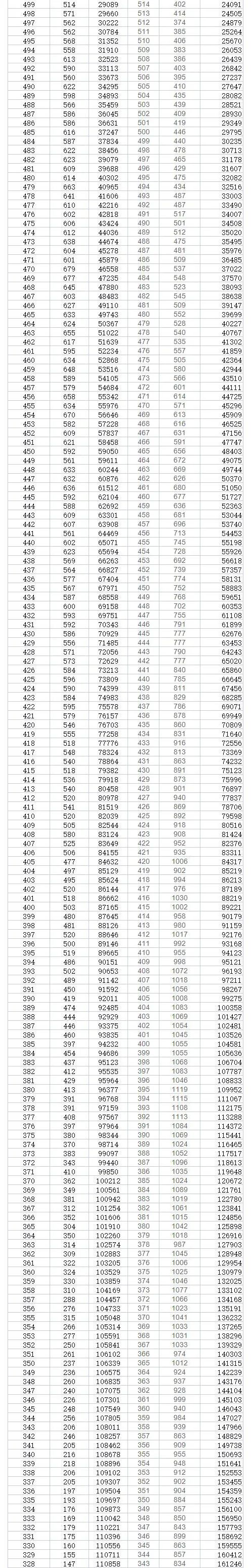 2023年貴州高考一分一段表,貴州高考分數位次排名查詢(xún)表