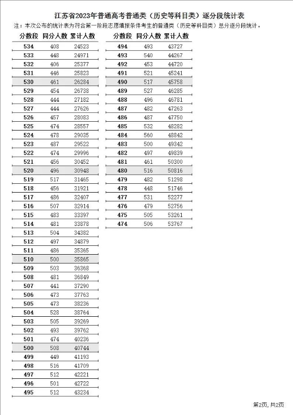 2023年江蘇高考一分一段表,江蘇高考分數位次排名查詢(xún)表